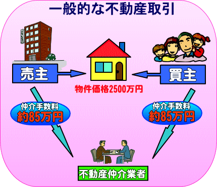 不動産 売買 仲介 手数料